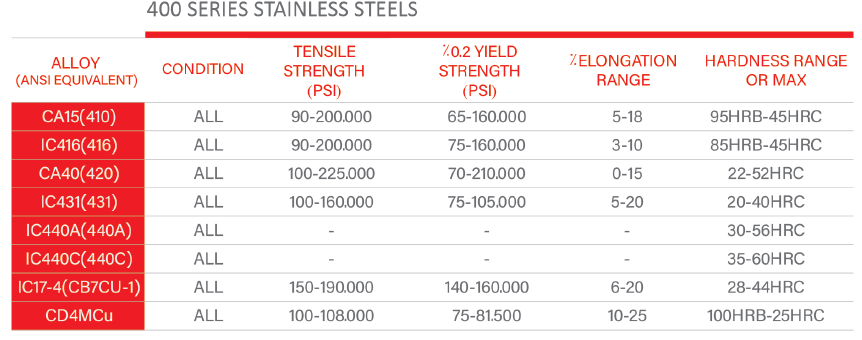 جدول آلیاژ های استنلس استیل سری 400 ریخته گری دقیق صنعت گستر