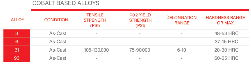 جدول آلیاژ های پایه کبالت ریخته گری دقیق صنعت گستر | ریخته گری آلیاژ کبالت